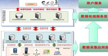 溯源監(jiān)管管理系統(tǒng)軟件設計開發(fā)建設 保障產(chǎn)品質(zhì)量安全與網(wǎng)絡信息安全